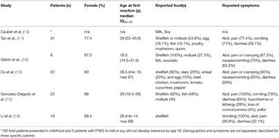 Adult Food Protein-Induced Enterocolitis Syndrome